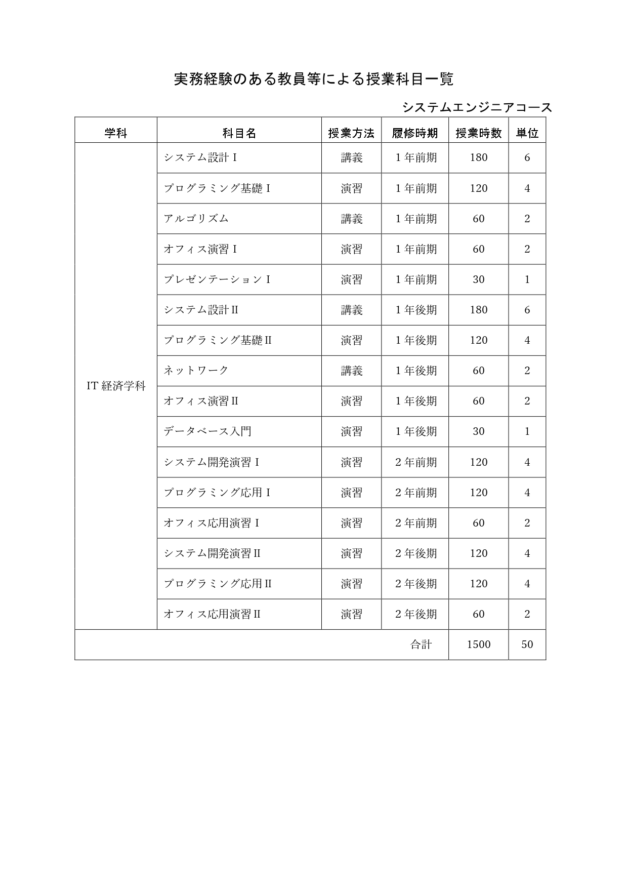 実務経験のある教員等による授業科目の一覧表